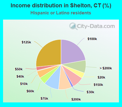 Income distribution in Shelton, CT (%)