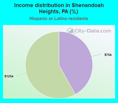 Income distribution in Shenandoah Heights, PA (%)