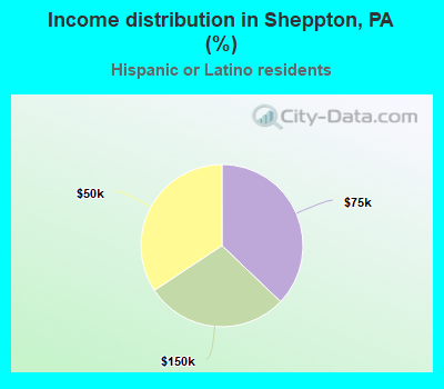 Income distribution in Sheppton, PA (%)