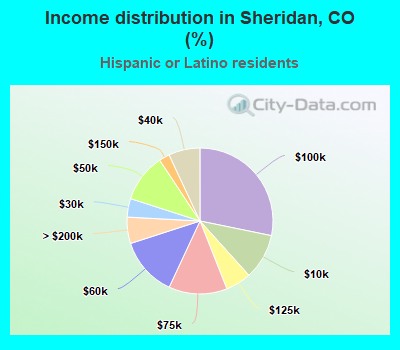 Income distribution in Sheridan, CO (%)