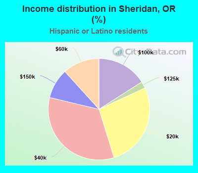 Income distribution in Sheridan, OR (%)