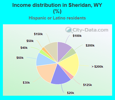 Income distribution in Sheridan, WY (%)