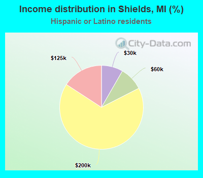Income distribution in Shields, MI (%)