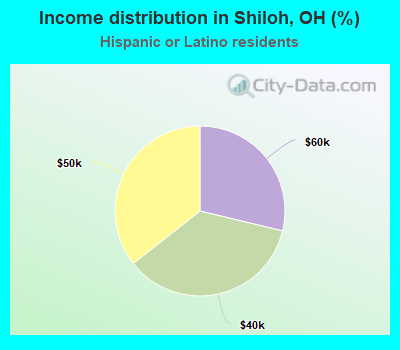 Income distribution in Shiloh, OH (%)