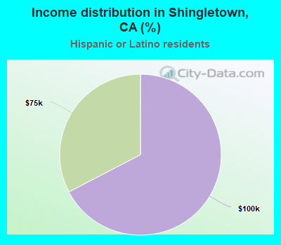 Income distribution in Shingletown, CA (%)