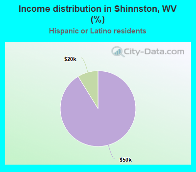 Income distribution in Shinnston, WV (%)