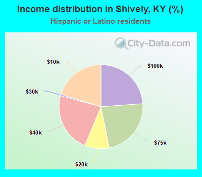 Income distribution in Shively, KY (%)