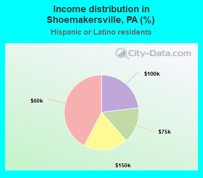Income distribution in Shoemakersville, PA (%)
