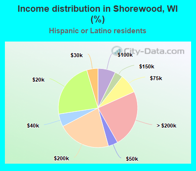 Income distribution in Shorewood, WI (%)