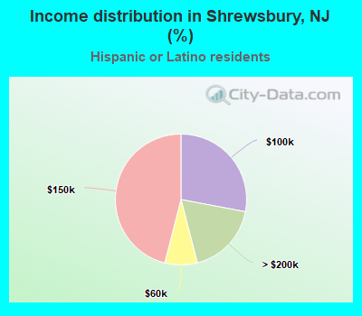 Income distribution in Shrewsbury, NJ (%)