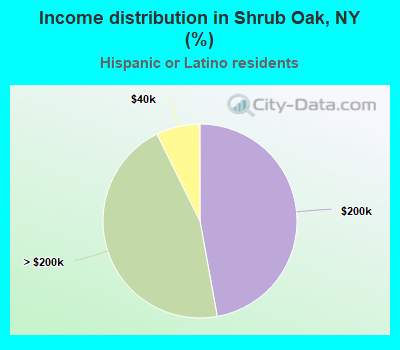 Income distribution in Shrub Oak, NY (%)
