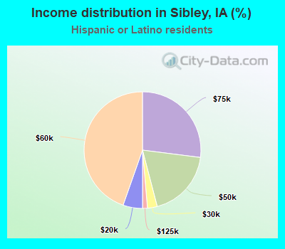 Income distribution in Sibley, IA (%)