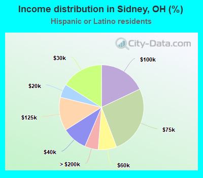 Income distribution in Sidney, OH (%)