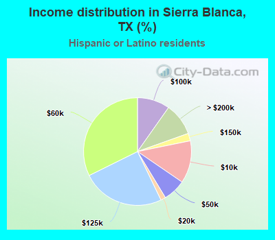 Income distribution in Sierra Blanca, TX (%)