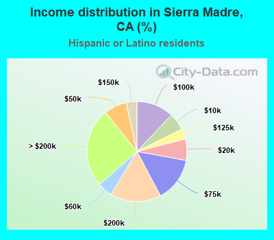Income distribution in Sierra Madre, CA (%)