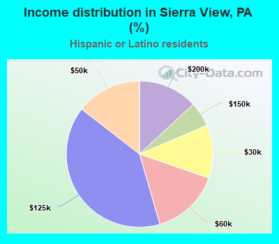 Income distribution in Sierra View, PA (%)