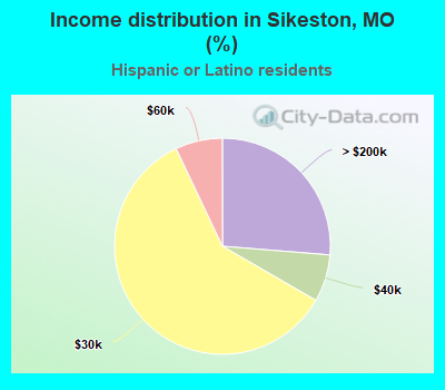 Income distribution in Sikeston, MO (%)