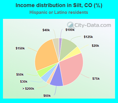 Income distribution in Silt, CO (%)