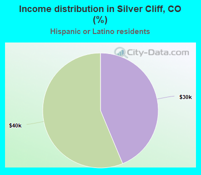 Income distribution in Silver Cliff, CO (%)