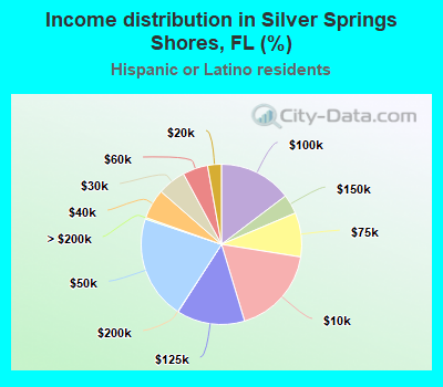 Income distribution in Silver Springs Shores, FL (%)