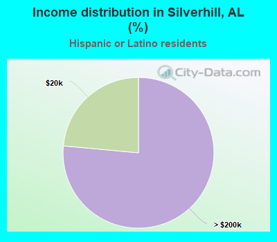 Income distribution in Silverhill, AL (%)
