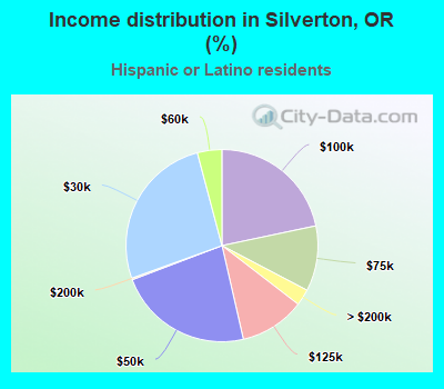 Income distribution in Silverton, OR (%)