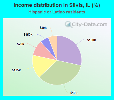 Income distribution in Silvis, IL (%)