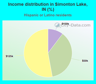 Income distribution in Simonton Lake, IN (%)