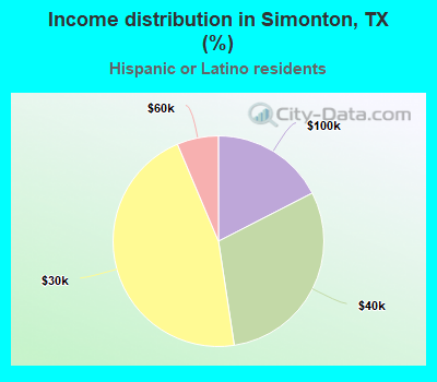 Income distribution in Simonton, TX (%)