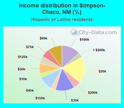 Income distribution in Simpson-Chaco, NM (%)