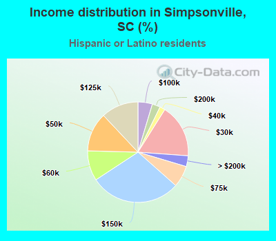 Income distribution in Simpsonville, SC (%)