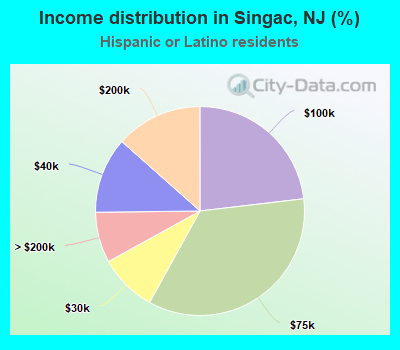 Income distribution in Singac, NJ (%)