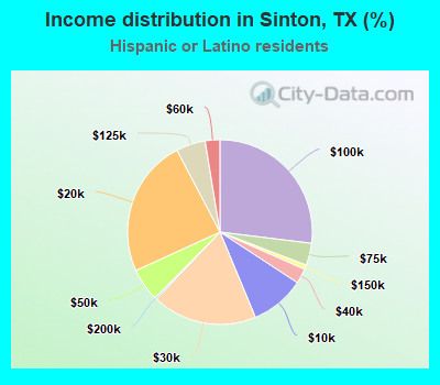 Income distribution in Sinton, TX (%)