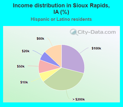 Income distribution in Sioux Rapids, IA (%)