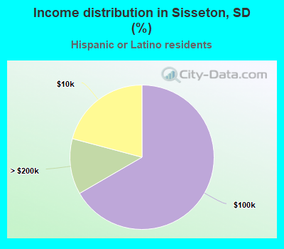 Income distribution in Sisseton, SD (%)