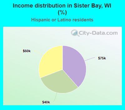 Income distribution in Sister Bay, WI (%)