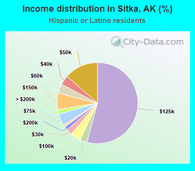 Income distribution in Sitka, AK (%)