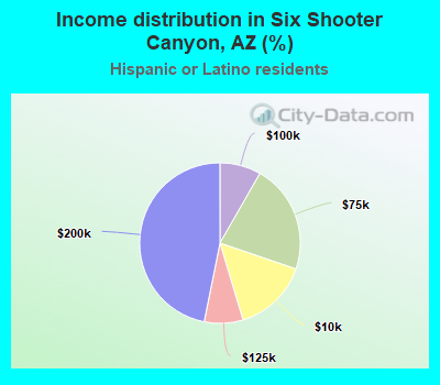 Income distribution in Six Shooter Canyon, AZ (%)