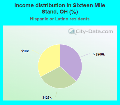 Income distribution in Sixteen Mile Stand, OH (%)
