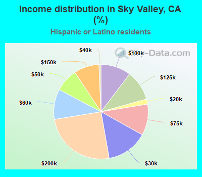 Income distribution in Sky Valley, CA (%)