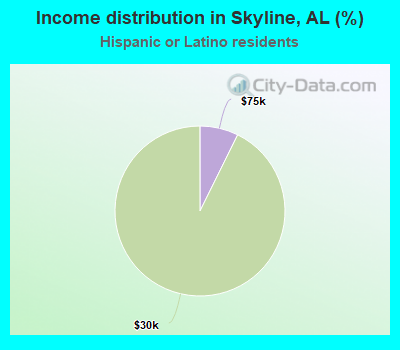 Income distribution in Skyline, AL (%)