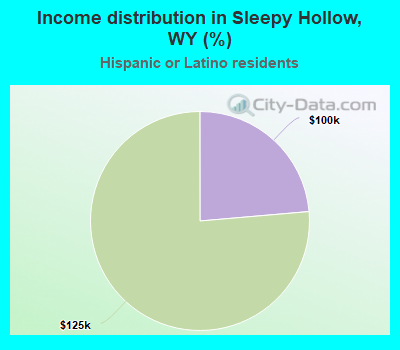 Income distribution in Sleepy Hollow, WY (%)