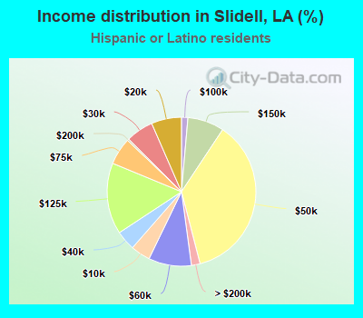 Income distribution in Slidell, LA (%)