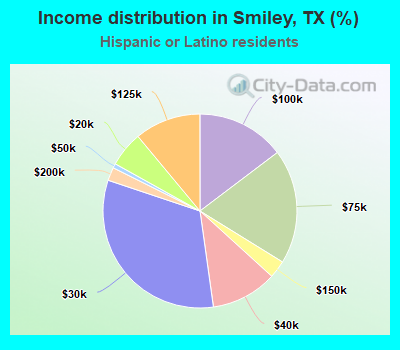 Income distribution in Smiley, TX (%)