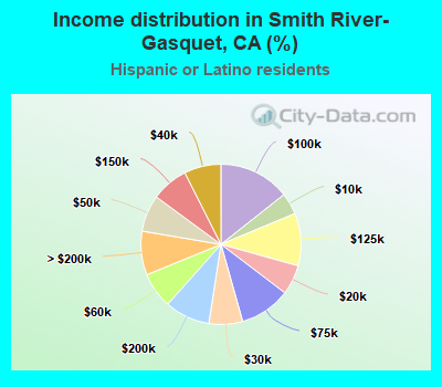 Income distribution in Smith River-Gasquet, CA (%)