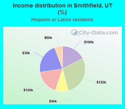 Income distribution in Smithfield, UT (%)