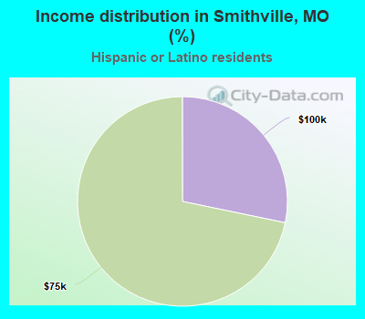 Income distribution in Smithville, MO (%)