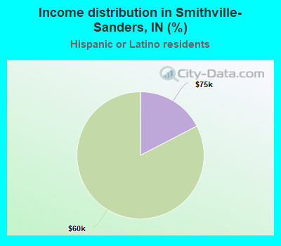 Income distribution in Smithville-Sanders, IN (%)