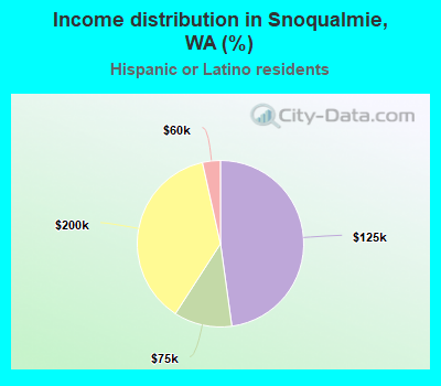 Income distribution in Snoqualmie, WA (%)