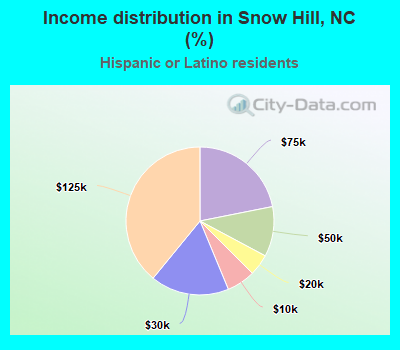 Income distribution in Snow Hill, NC (%)